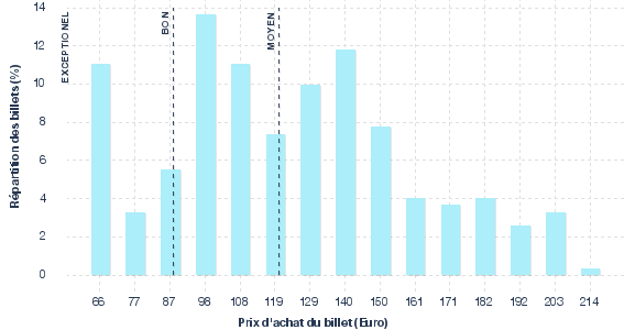 répartition des prix