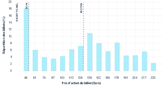 répartition des prix