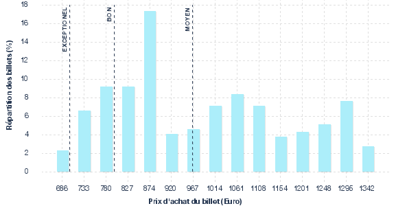 répartition des prix