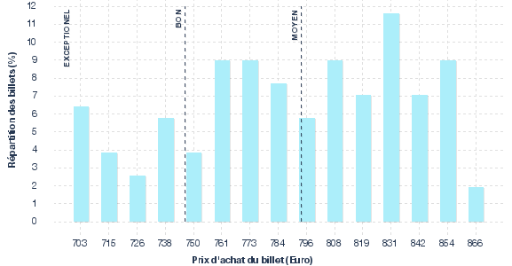 répartition des prix