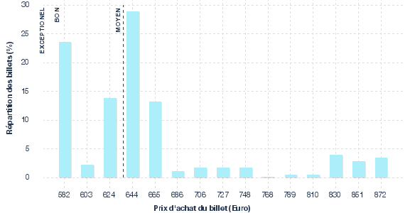 répartition des prix