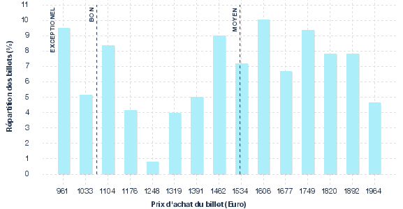 répartition des prix