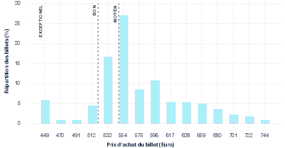 répartition des prix