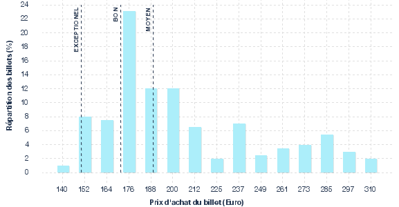 répartition des prix