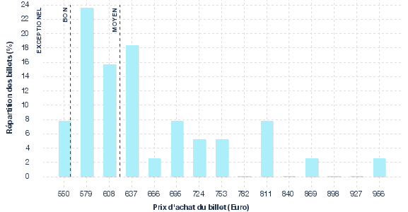 répartition des prix