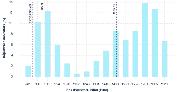 répartition des prix