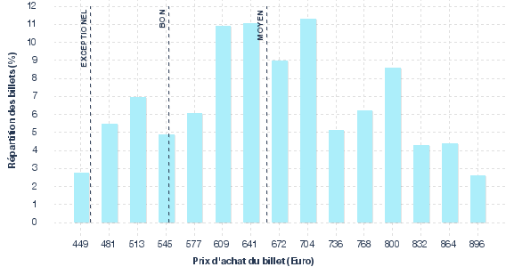 répartition des prix