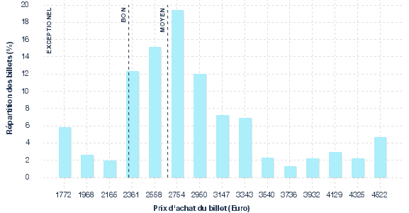 répartition des prix