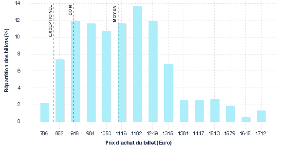 répartition des prix