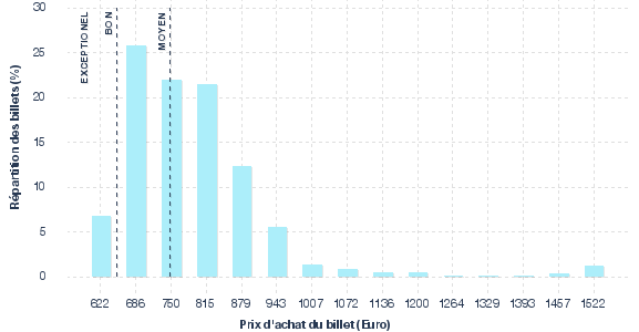 répartition des prix