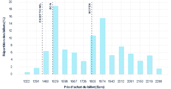 répartition des prix