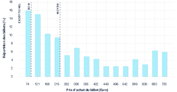 répartition des prix