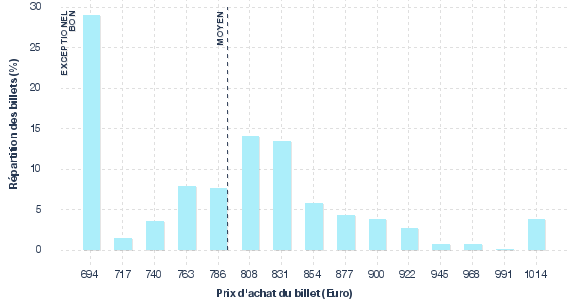 répartition des prix