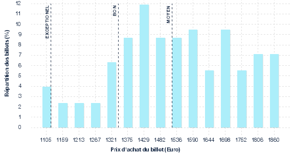 répartition des prix