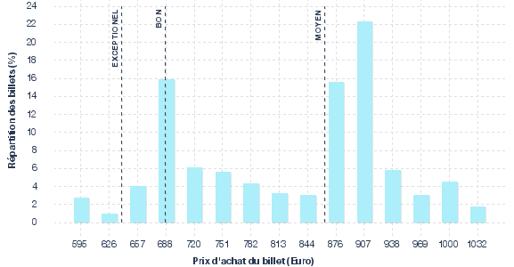 répartition des prix