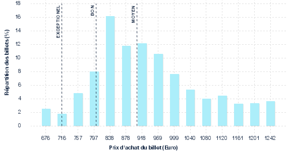 répartition des prix