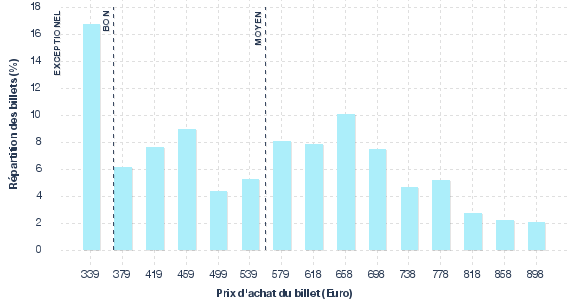 répartition des prix