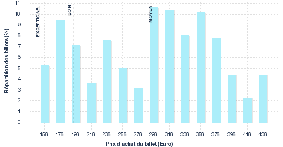 répartition des prix