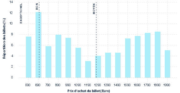 répartition des prix