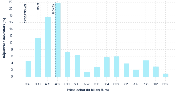 répartition des prix