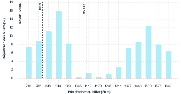 répartition des prix