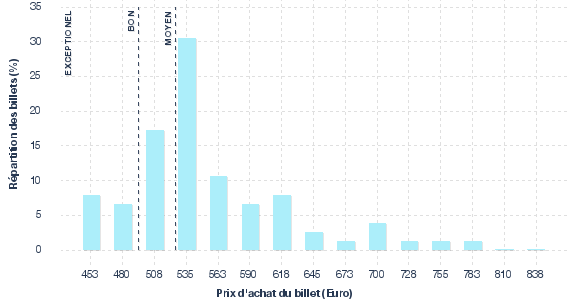 répartition des prix