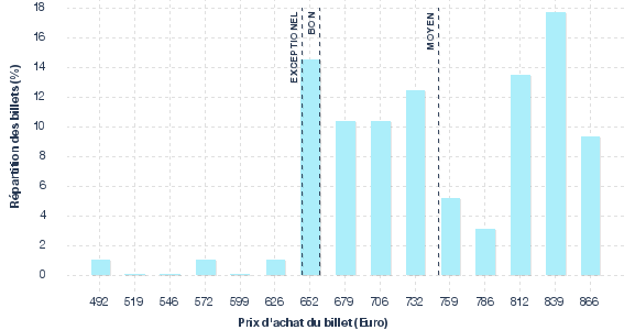 répartition des prix