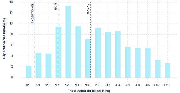 répartition des prix