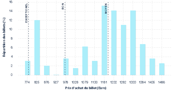 répartition des prix