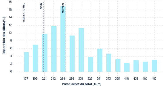 répartition des prix