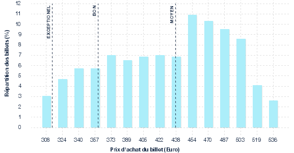 répartition des prix