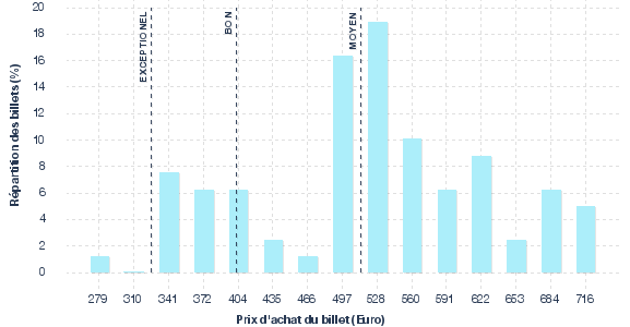 répartition des prix