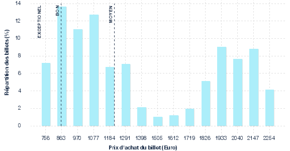 répartition des prix