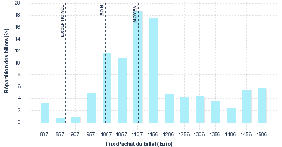 répartition des prix