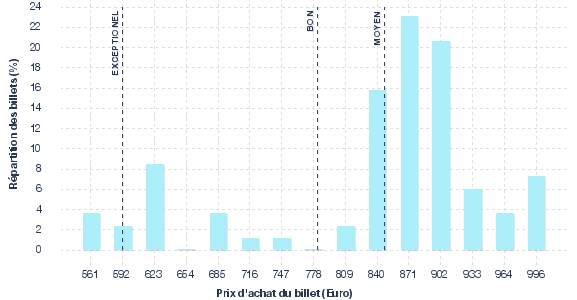 répartition des prix