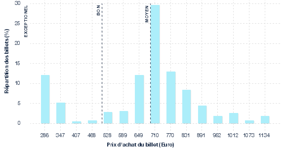 répartition des prix