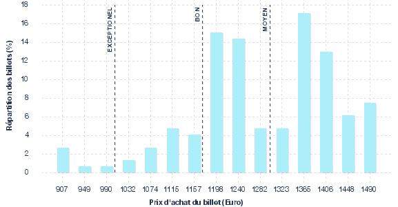 répartition des prix