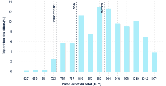 répartition des prix