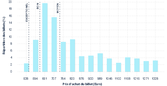 répartition des prix