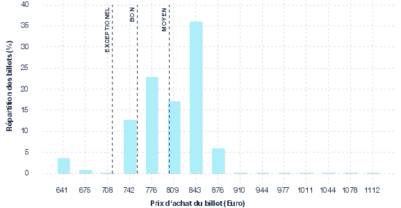 répartition des prix