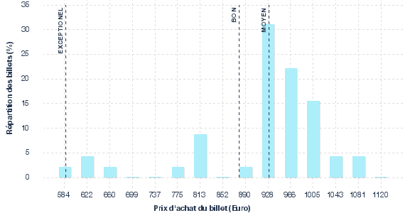 répartition des prix