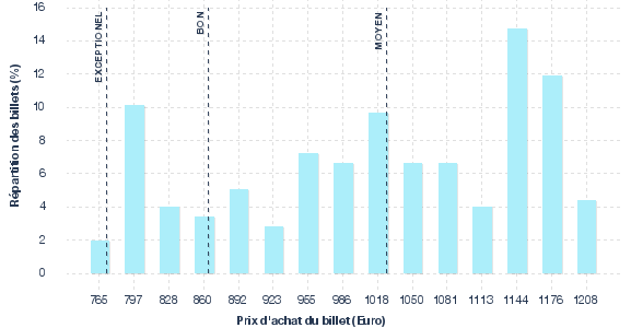 répartition des prix