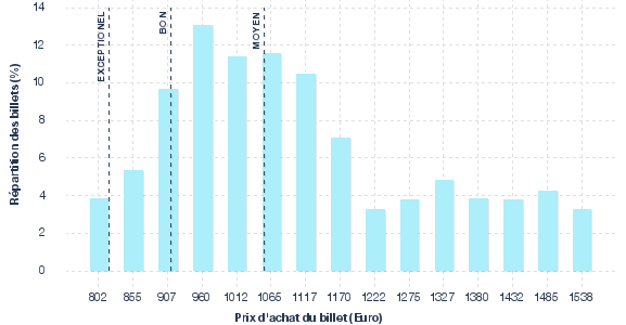 répartition des prix