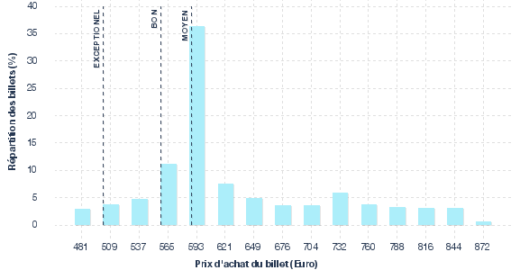 répartition des prix