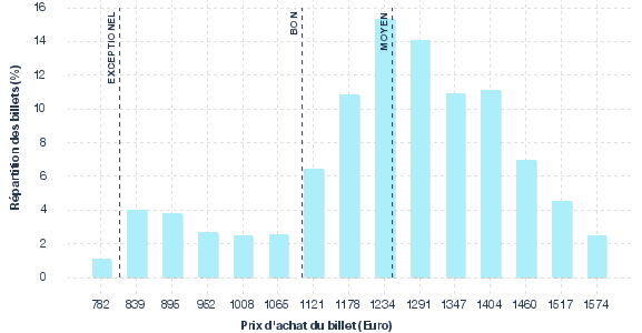 répartition des prix