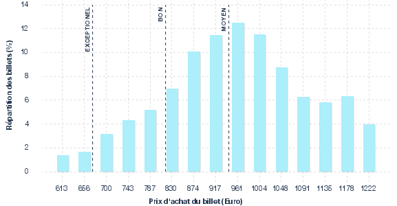 répartition des prix