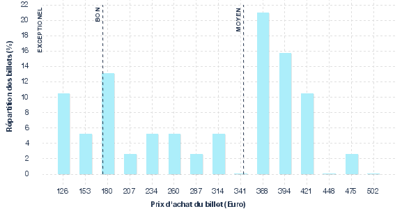 répartition des prix