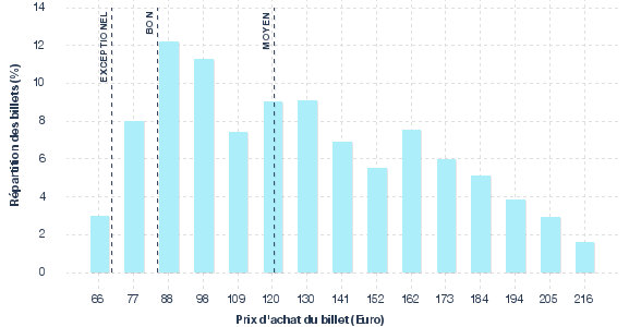 répartition des prix