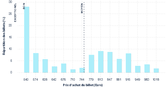 répartition des prix