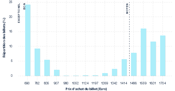 répartition des prix